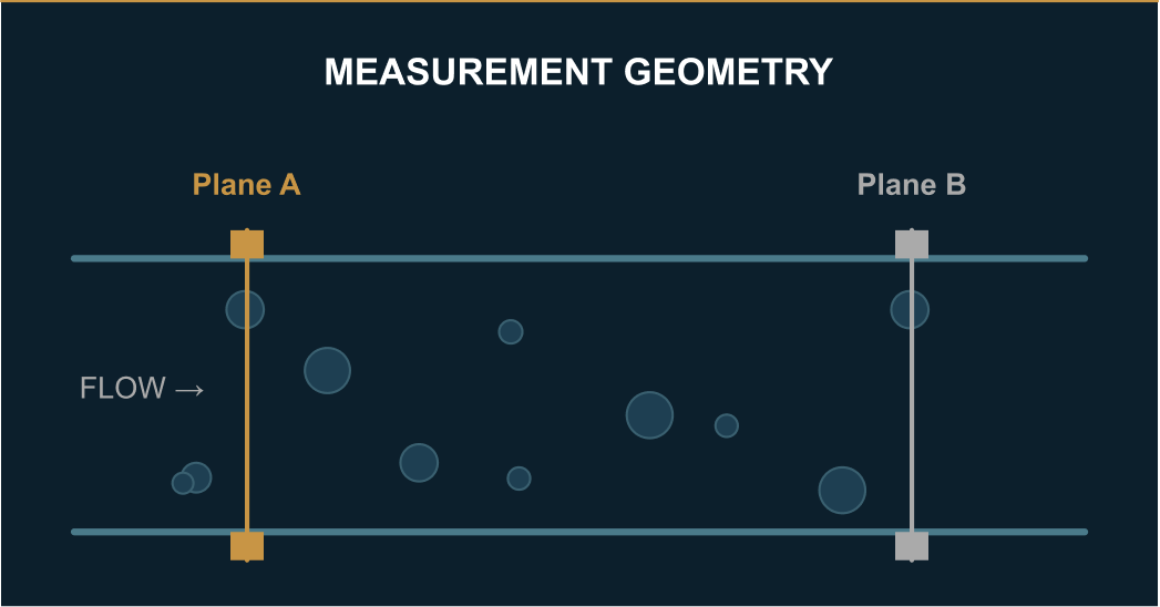 Measurement geometry — Plane A and Plane B cross-correlation transducer arrays
